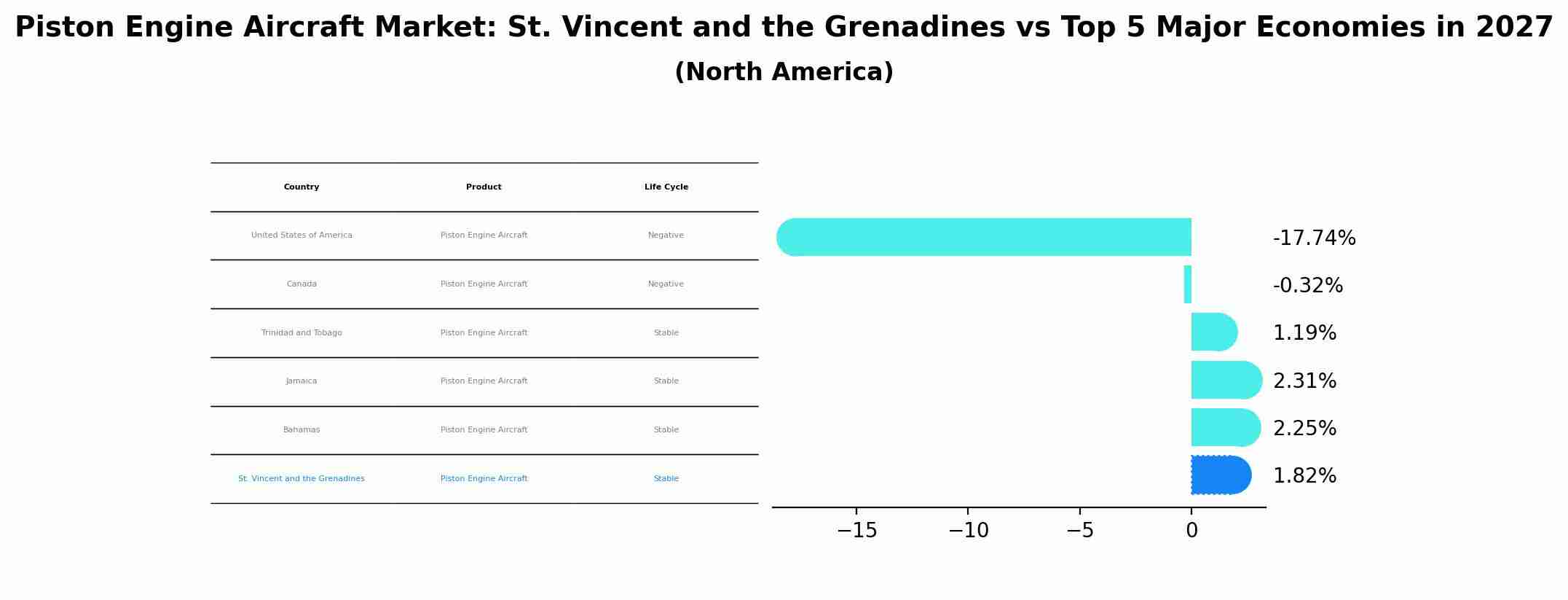 Piston Engine Aircraft Market: St. Vincent and the Grenadines vs Top 5 Major Economies in 2027 (North America)