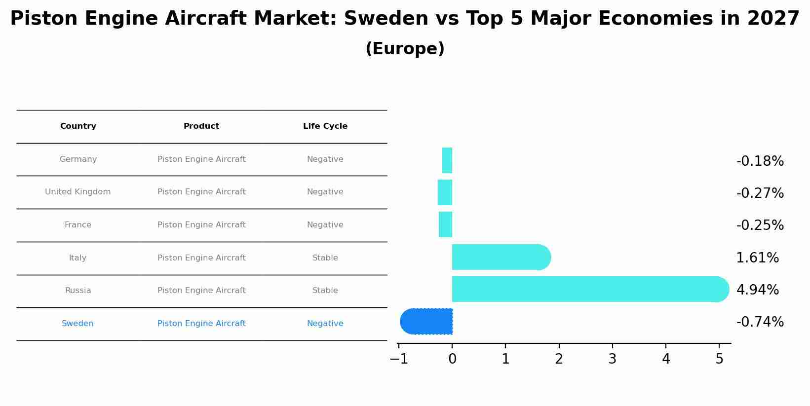 Piston Engine Aircraft Market: Sweden vs Top 5 Major Economies in 2027 (Europe)