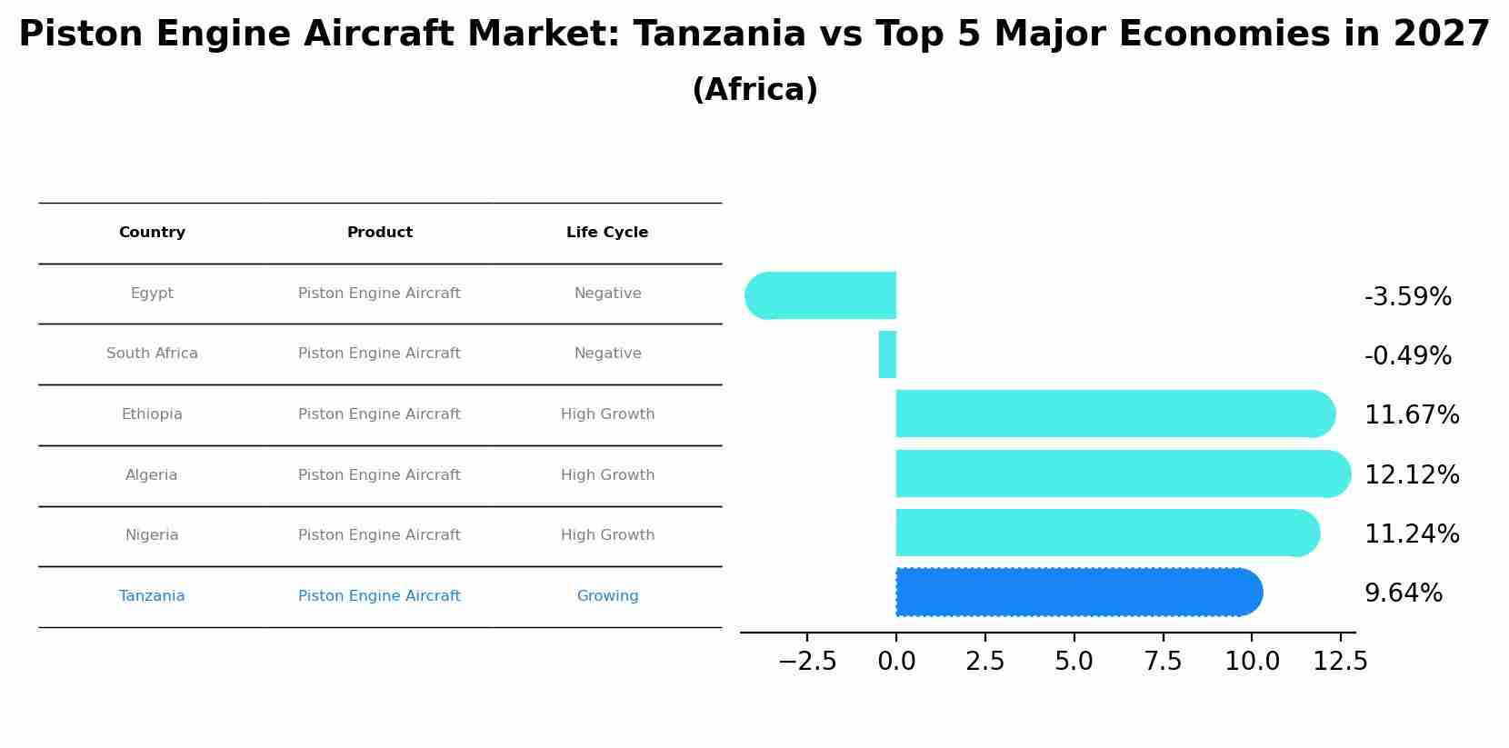 Piston Engine Aircraft Market: Tanzania vs Top 5 Major Economies in 2027 (Africa)