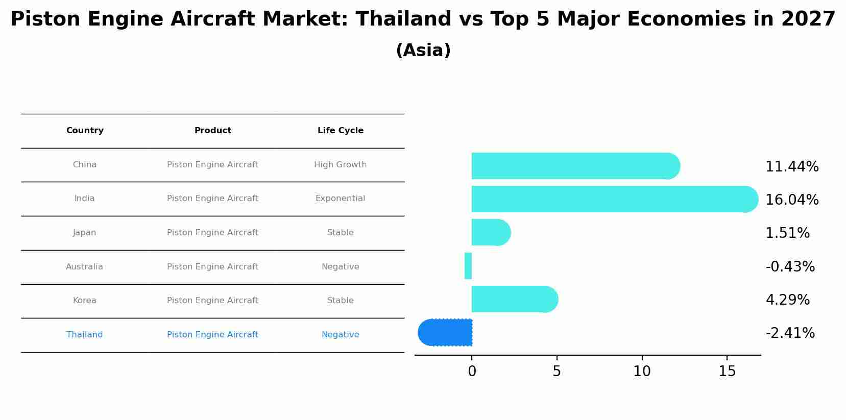 Piston Engine Aircraft Market: Thailand vs Top 5 Major Economies in 2027 (Asia)