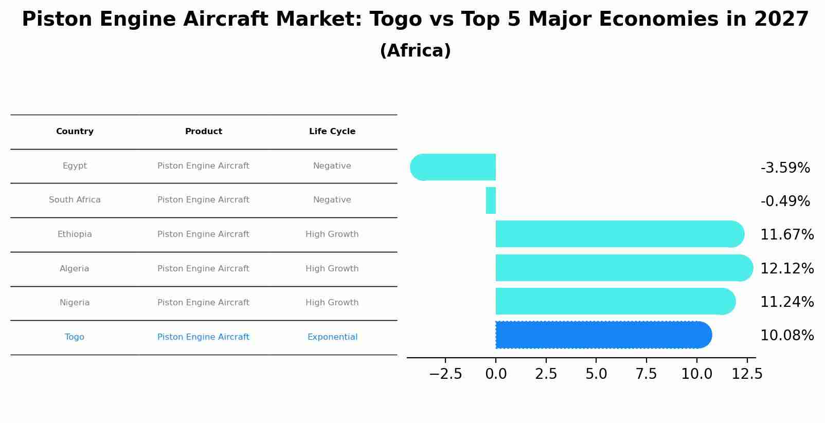 Piston Engine Aircraft Market: Togo vs Top 5 Major Economies in 2027 (Africa)