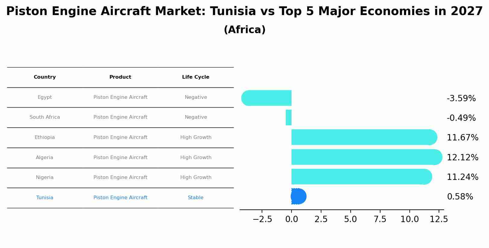 Piston Engine Aircraft Market: Tunisia vs Top 5 Major Economies in 2027 (Africa)