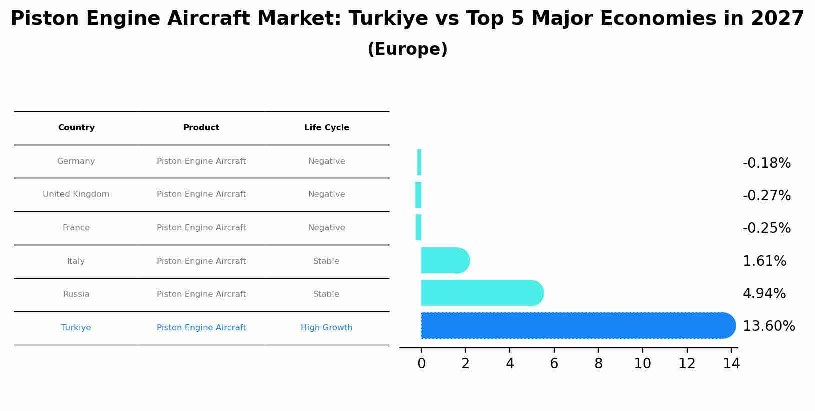 Piston Engine Aircraft Market: Turkiye vs Top 5 Major Economies in 2027 (Europe)