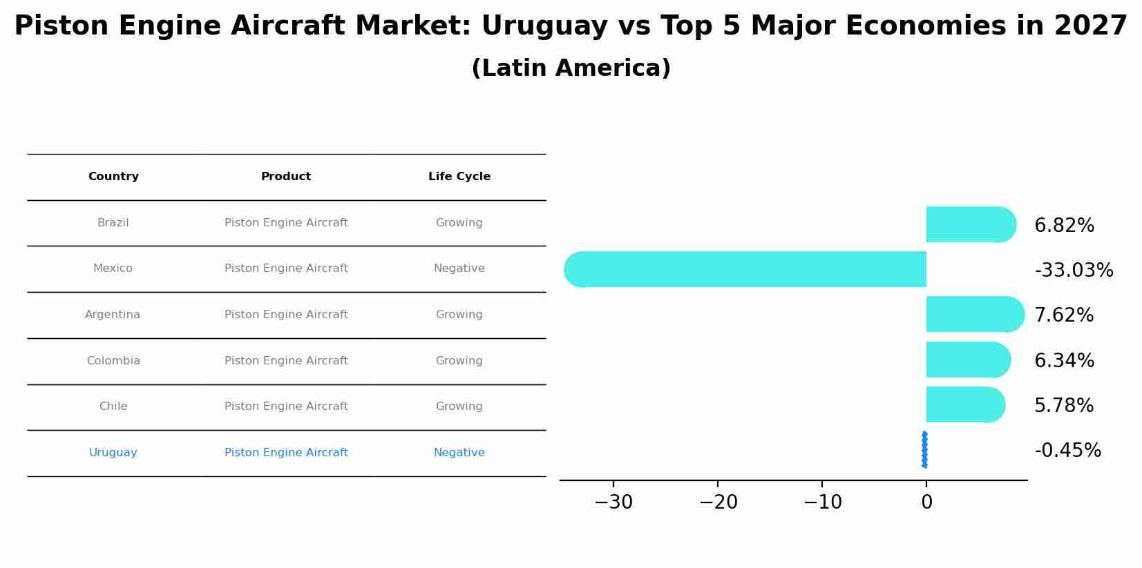 Piston Engine Aircraft Market: Uruguay vs Top 5 Major Economies in 2027 (Latin America)