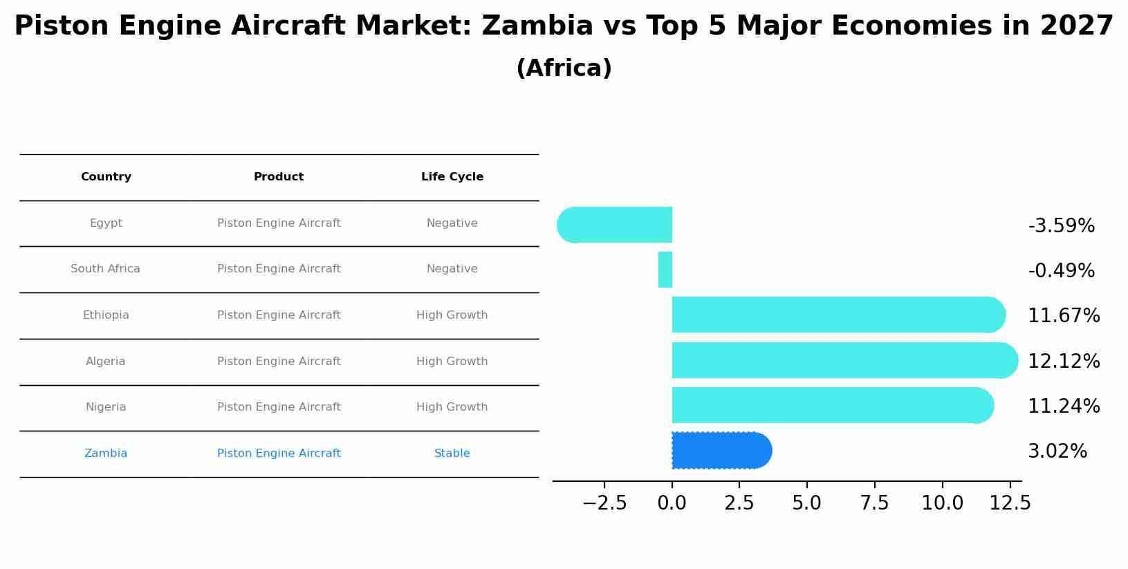 Piston Engine Aircraft Market: Zambia vs Top 5 Major Economies in 2027 (Africa)