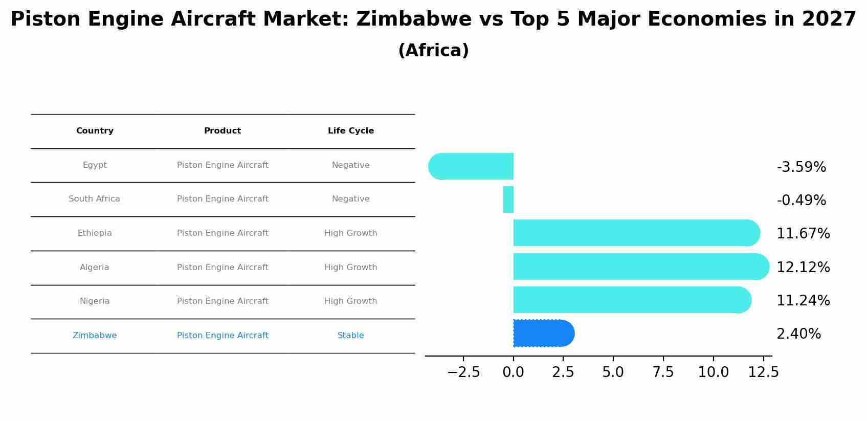 Piston Engine Aircraft Market: Zimbabwe vs Top 5 Major Economies in 2027 (Africa)