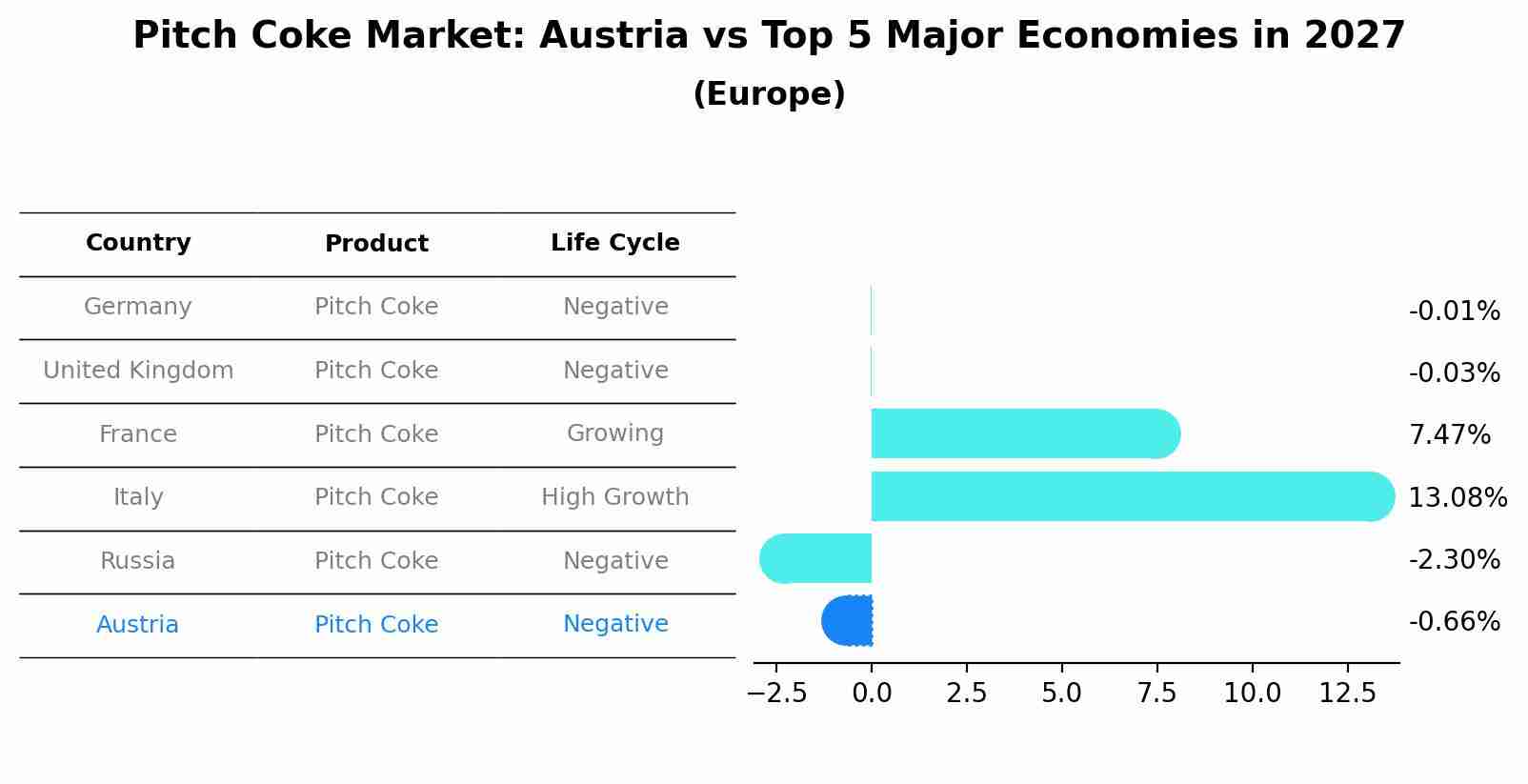 Pitch Coke Market: Austria vs Top 5 Major Economies in 2027 (Europe)