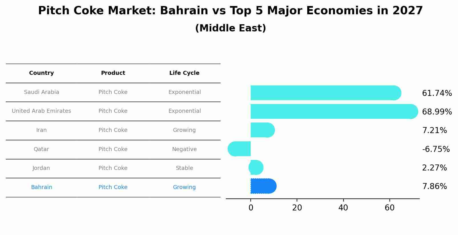 Pitch Coke Market: Bahrain vs Top 5 Major Economies in 2027 (Middle East)