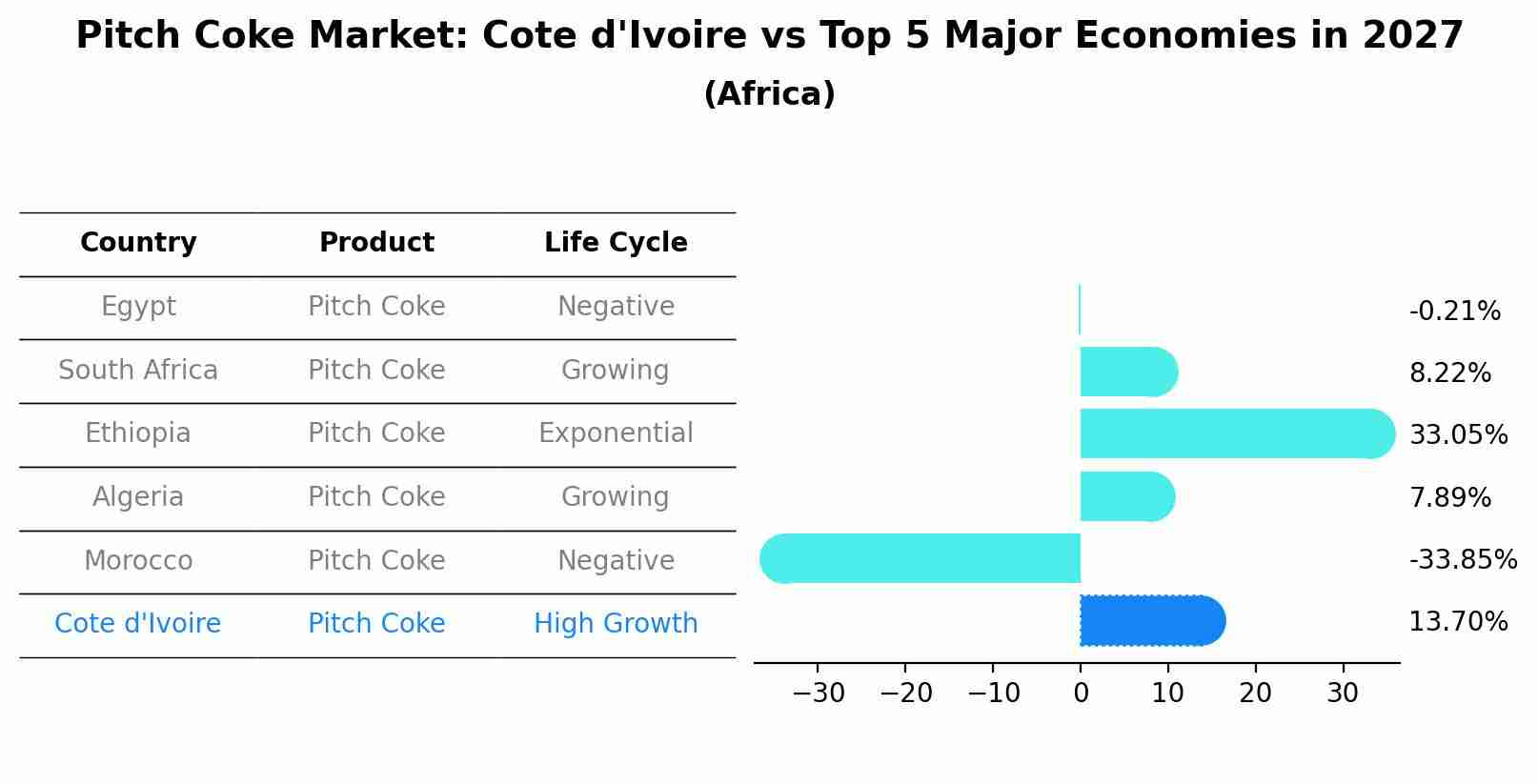 Pitch Coke Market: Cote d'Ivoire vs Top 5 Major Economies in 2027 (Africa)