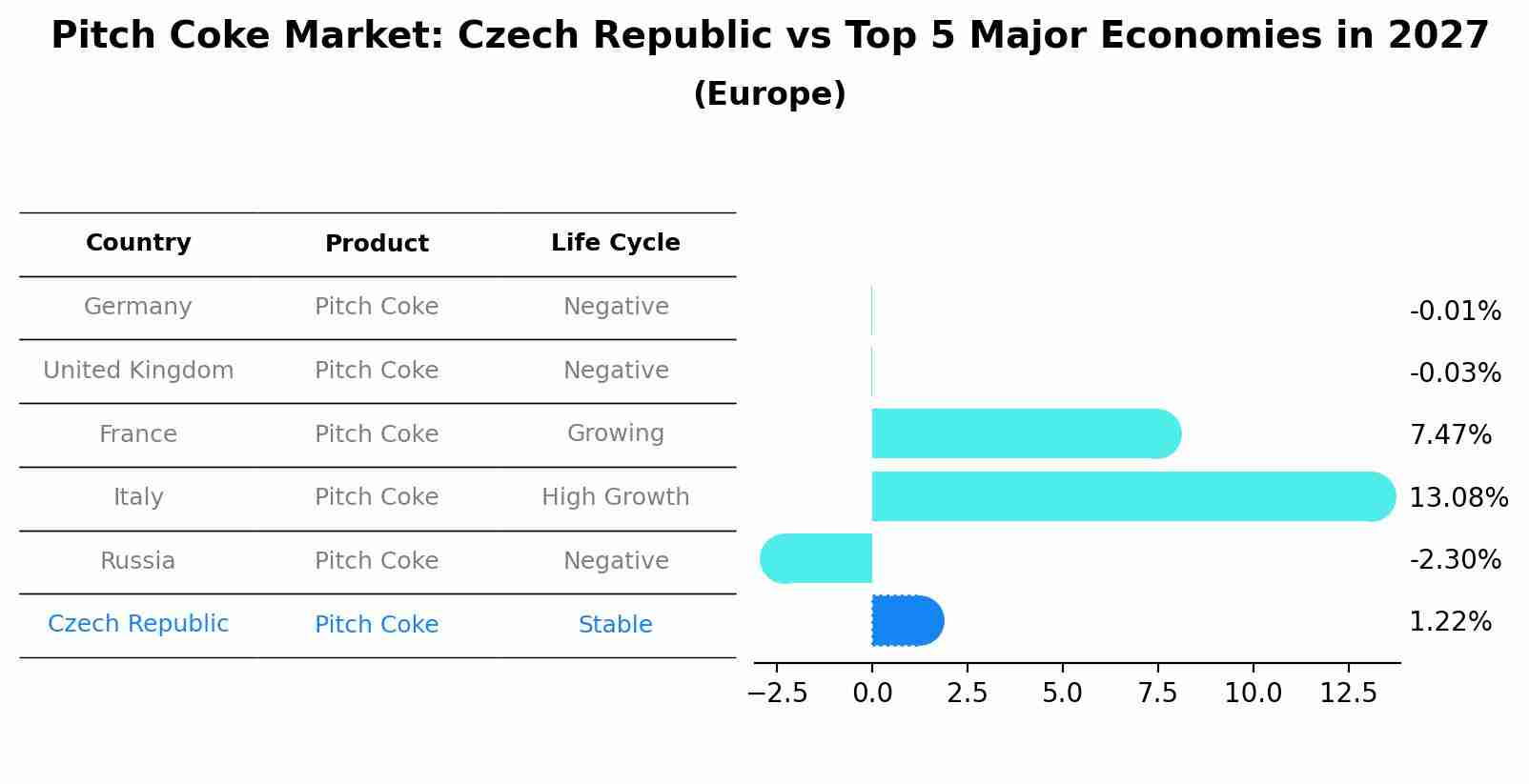 Pitch Coke Market: Czech Republic vs Top 5 Major Economies in 2027 (Europe)