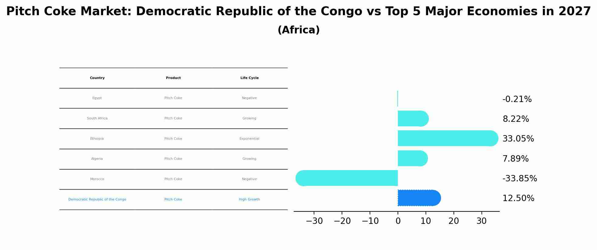 Pitch Coke Market: Democratic Republic of the Congo vs Top 5 Major Economies in 2027 (Africa)