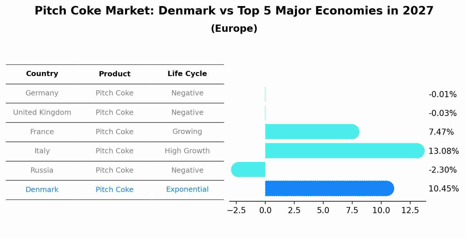 Pitch Coke Market: Denmark vs Top 5 Major Economies in 2027 (Europe)