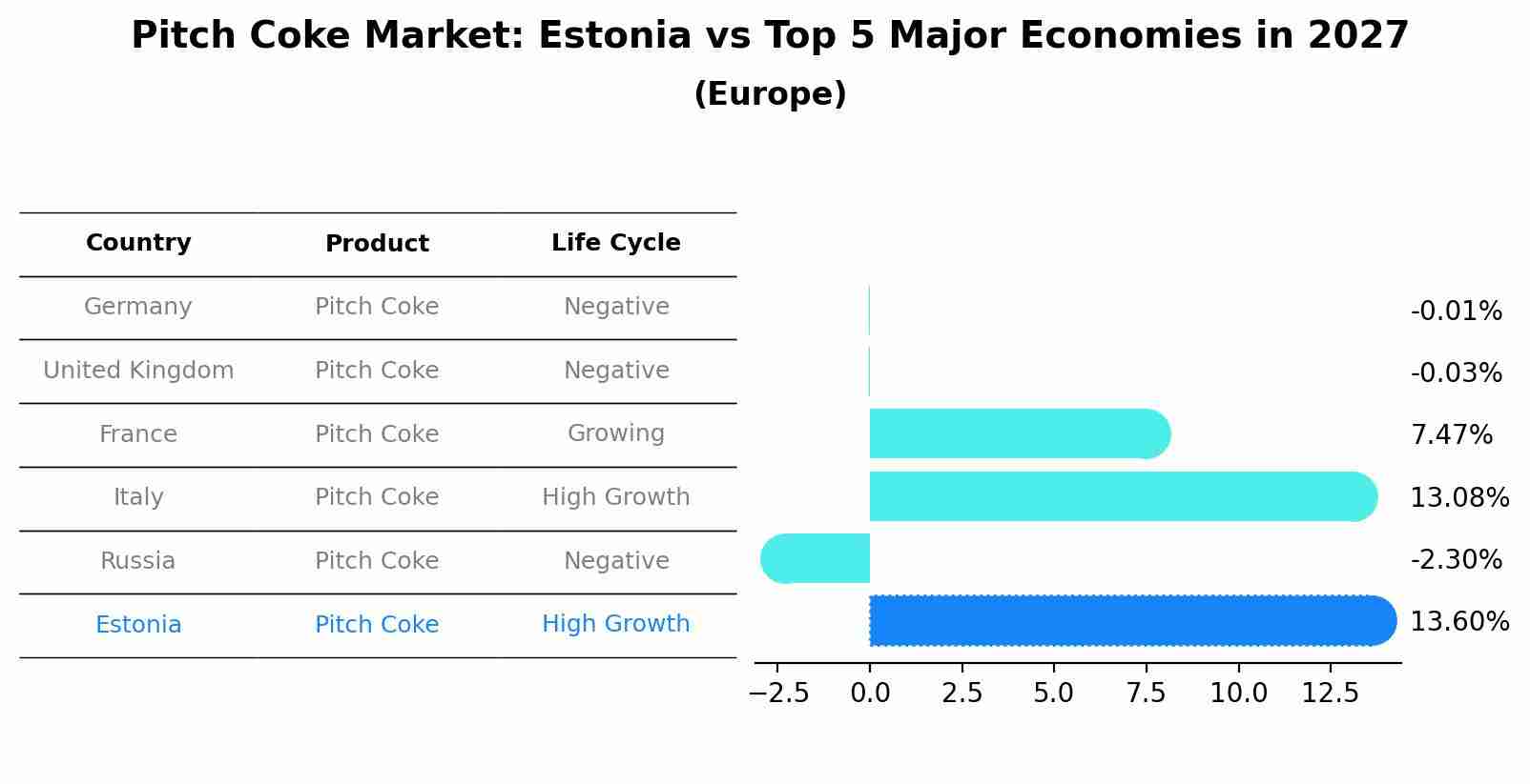 Pitch Coke Market: Estonia vs Top 5 Major Economies in 2027 (Europe)