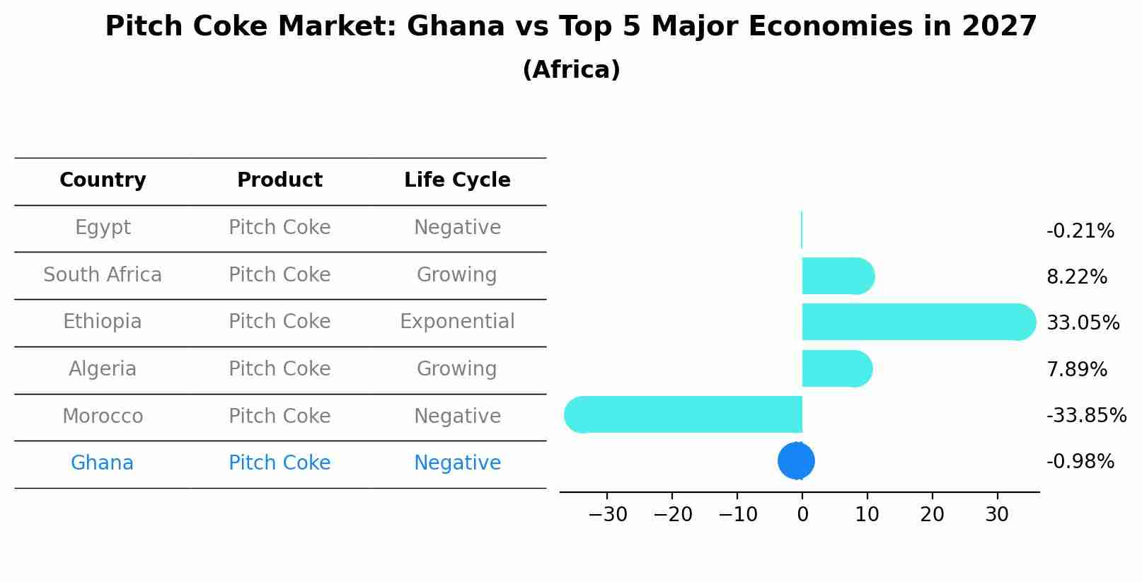 Pitch Coke Market: Ghana vs Top 5 Major Economies in 2027 (Africa)