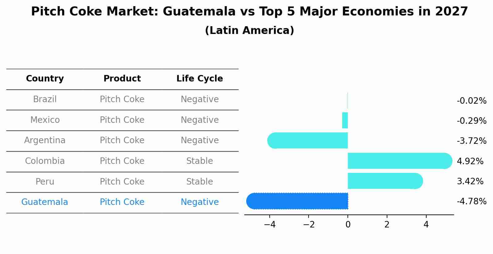 Pitch Coke Market: Guatemala vs Top 5 Major Economies in 2027 (Latin America)