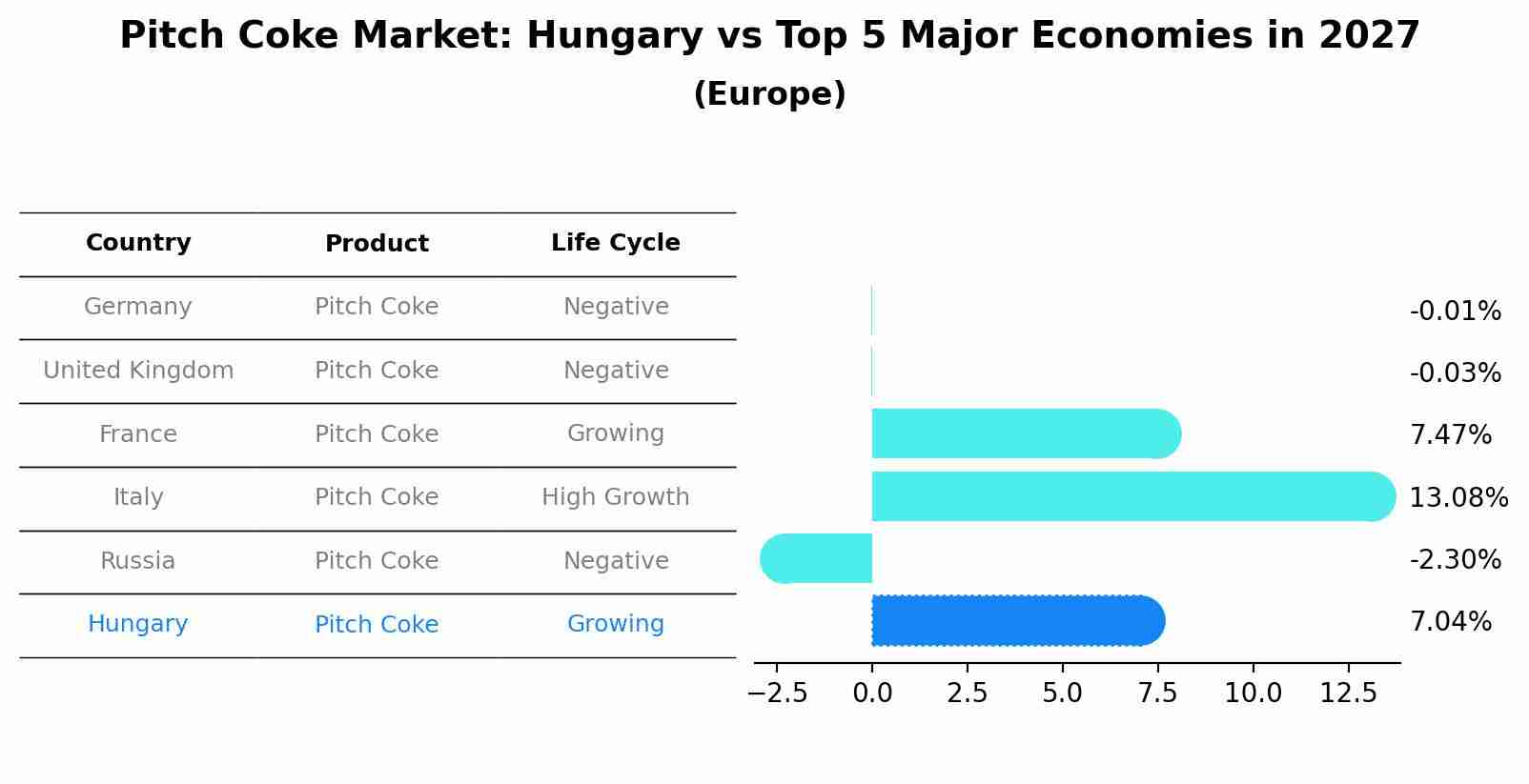 Pitch Coke Market: Hungary vs Top 5 Major Economies in 2027 (Europe)