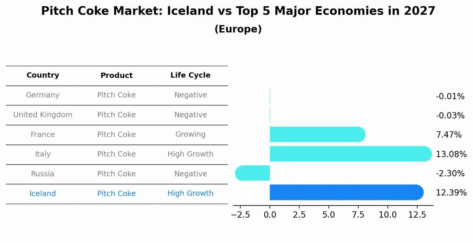 Pitch Coke Market: Iceland vs Top 5 Major Economies in 2027 (Europe)