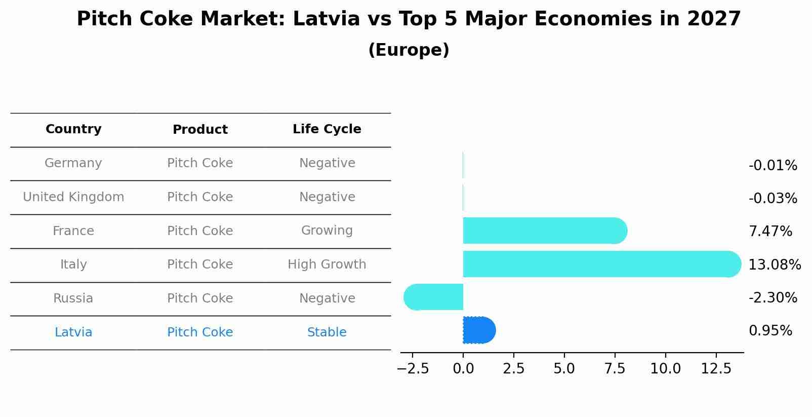 Pitch Coke Market: Latvia vs Top 5 Major Economies in 2027 (Europe)