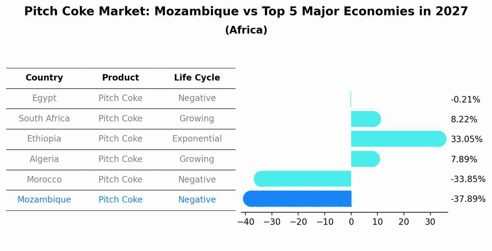 Pitch Coke Market: Mozambique vs Top 5 Major Economies in 2027 (Africa)