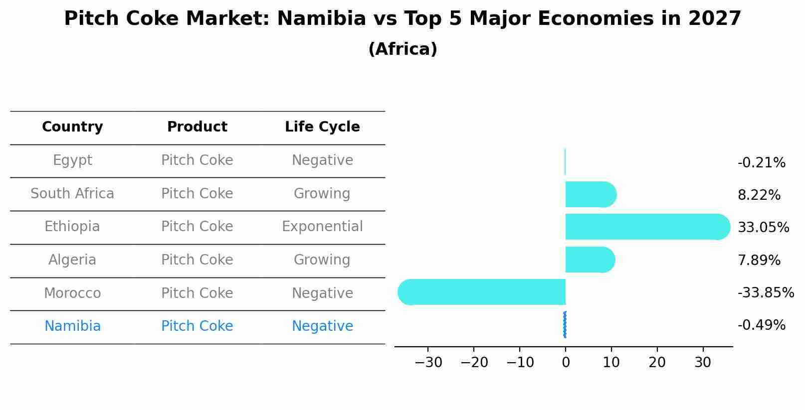 Pitch Coke Market: Namibia vs Top 5 Major Economies in 2027 (Africa)