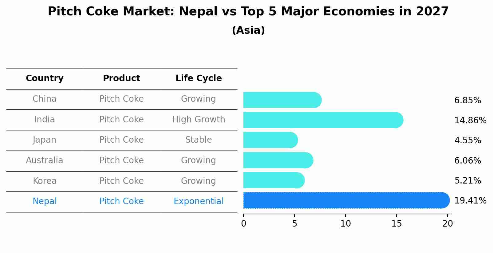Pitch Coke Market: Nepal vs Top 5 Major Economies in 2027 (Asia)