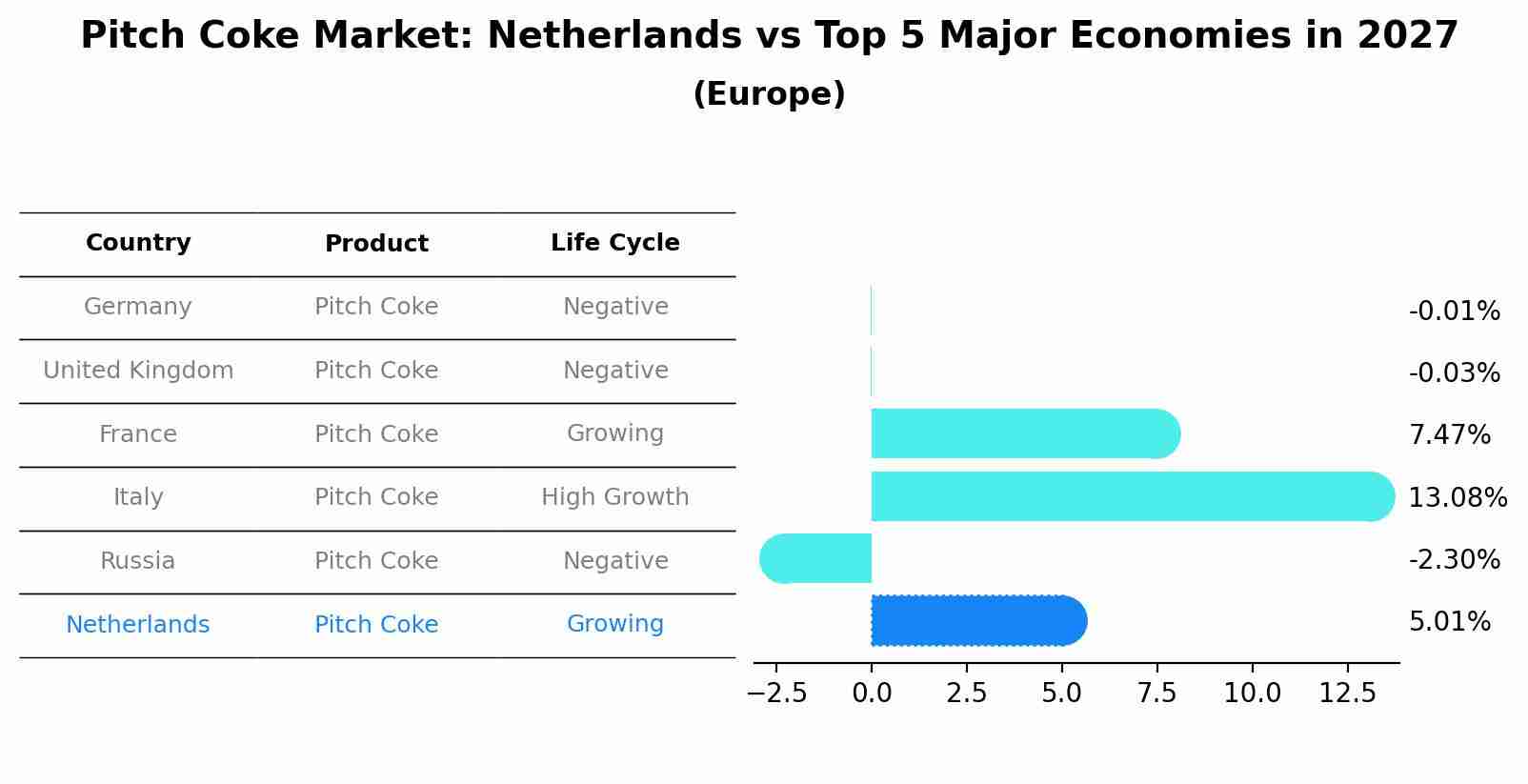 Pitch Coke Market: Netherlands vs Top 5 Major Economies in 2027 (Europe)