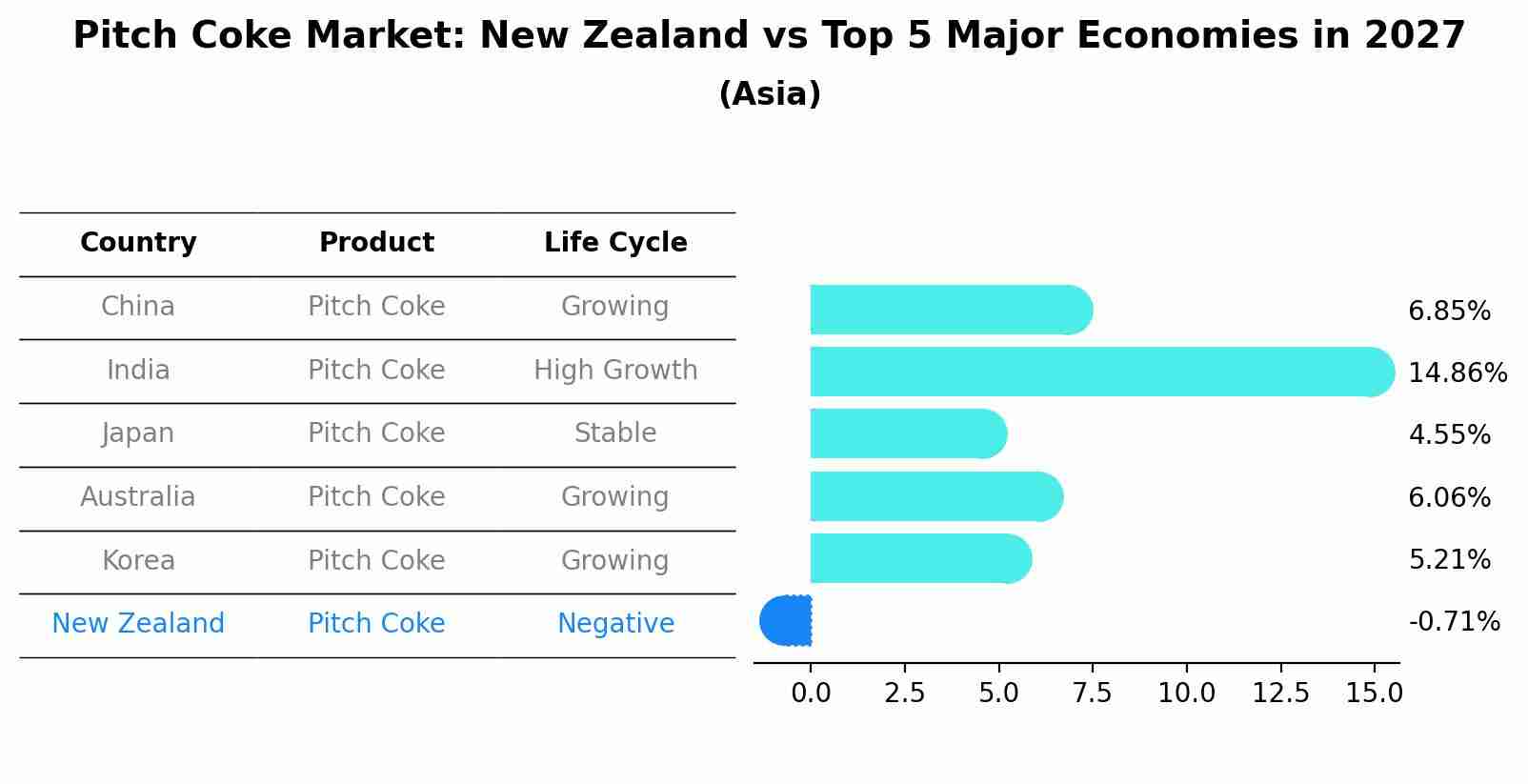 Pitch Coke Market: New Zealand vs Top 5 Major Economies in 2027 (Asia)