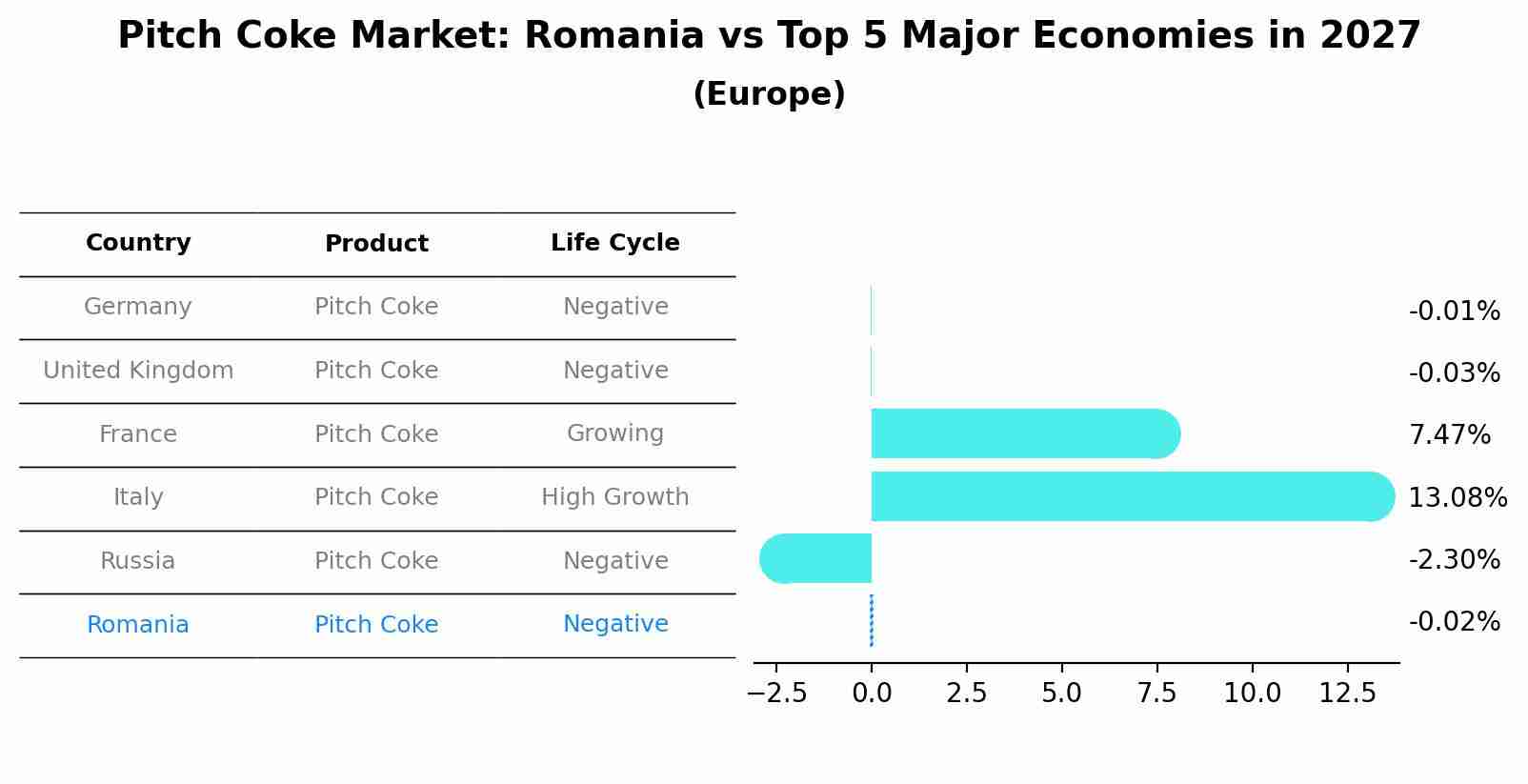 Pitch Coke Market: Romania vs Top 5 Major Economies in 2027 (Europe)