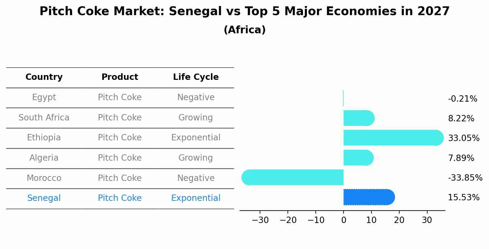 Pitch Coke Market: Senegal vs Top 5 Major Economies in 2027 (Africa)