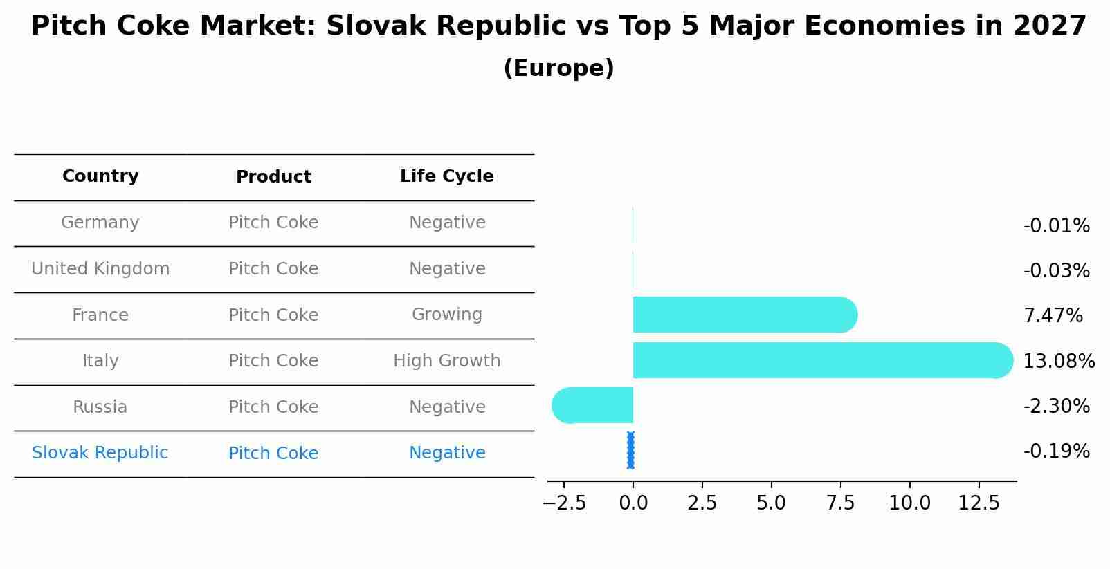 Pitch Coke Market: Slovak Republic vs Top 5 Major Economies in 2027 (Europe)