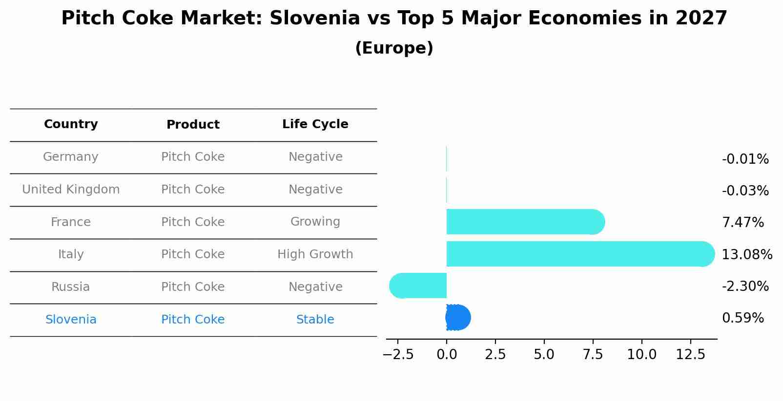 Pitch Coke Market: Slovenia vs Top 5 Major Economies in 2027 (Europe)