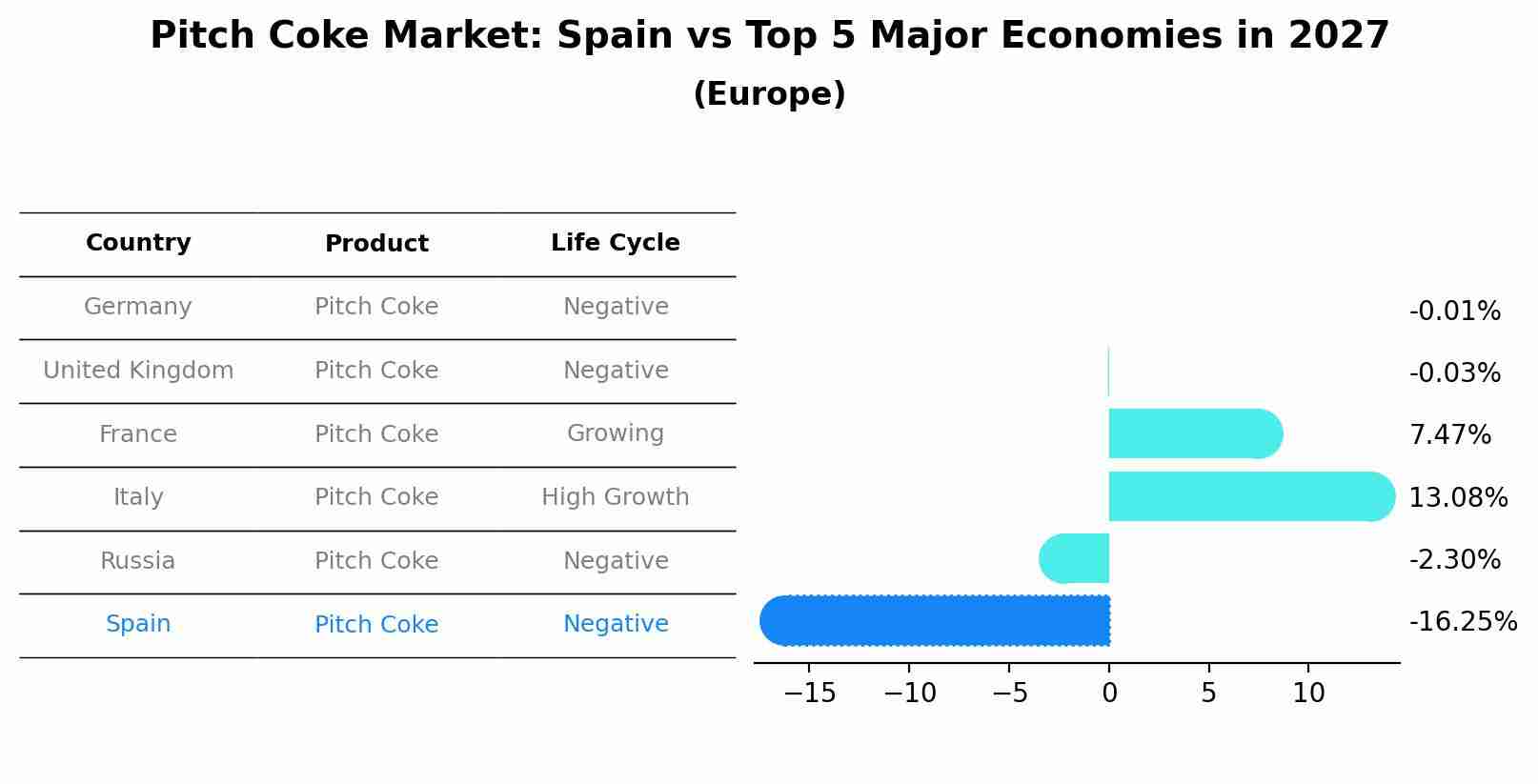 Pitch Coke Market: Spain vs Top 5 Major Economies in 2027 (Europe)