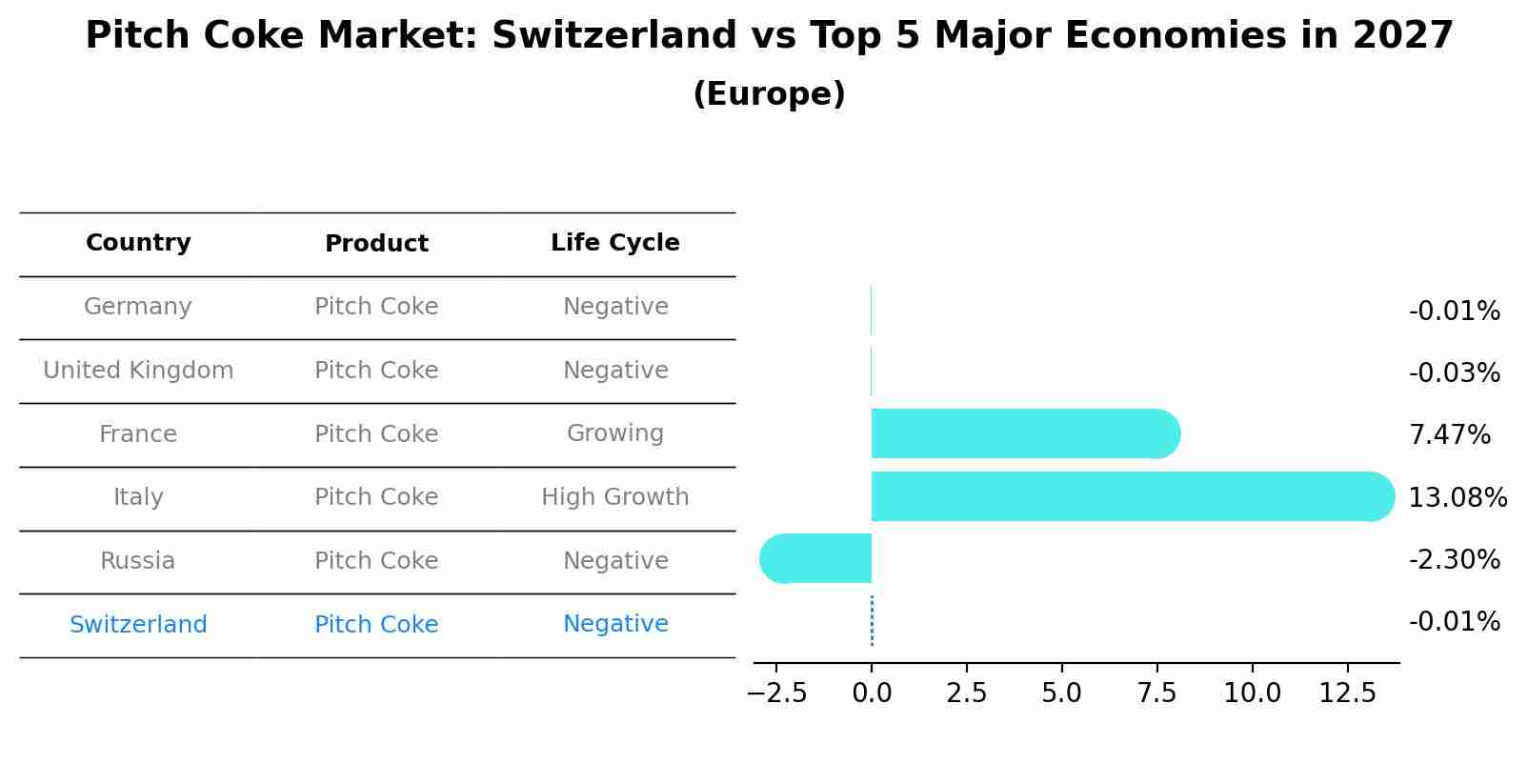 Pitch Coke Market: Switzerland vs Top 5 Major Economies in 2027 (Europe)