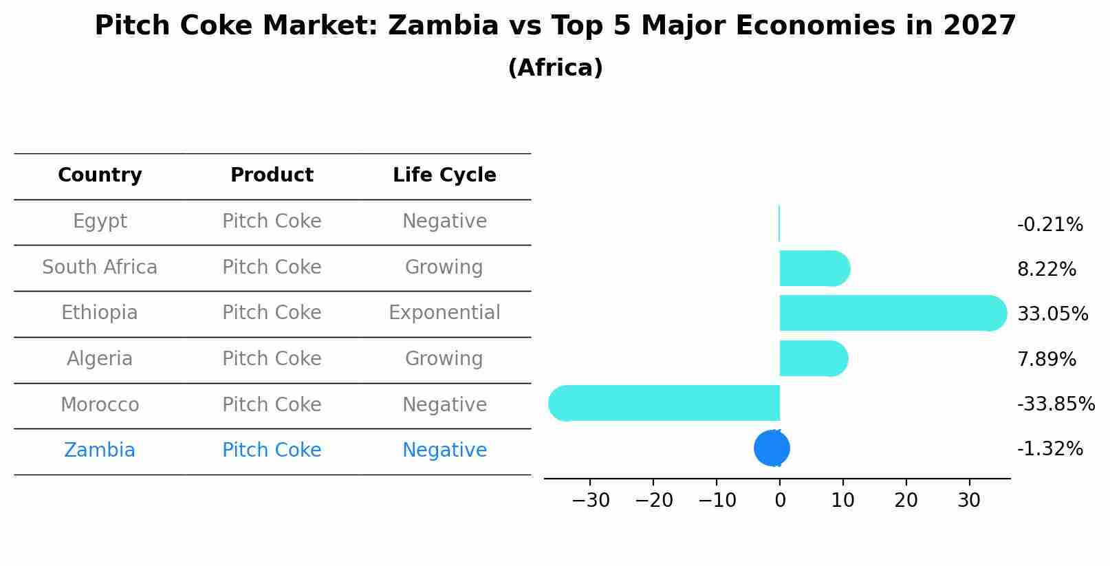 Pitch Coke Market: Zambia vs Top 5 Major Economies in 2027 (Africa)