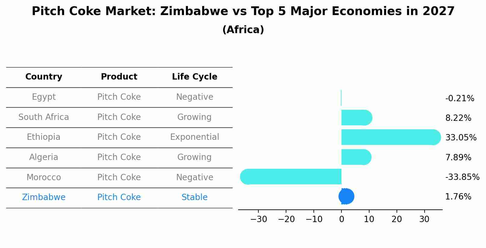 Pitch Coke Market: Zimbabwe vs Top 5 Major Economies in 2027 (Africa)