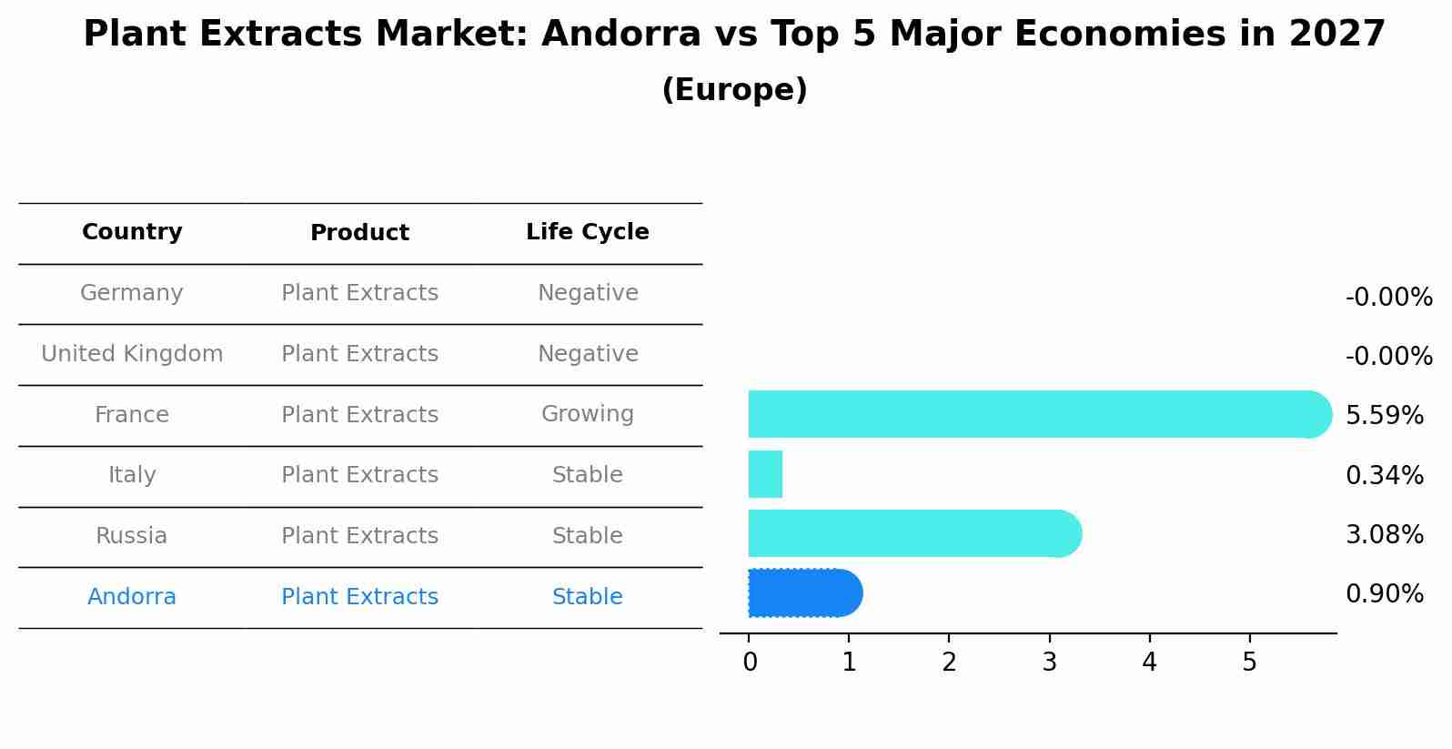 Plant Extracts Market: Andorra vs Top 5 Major Economies in 2027 (Europe)