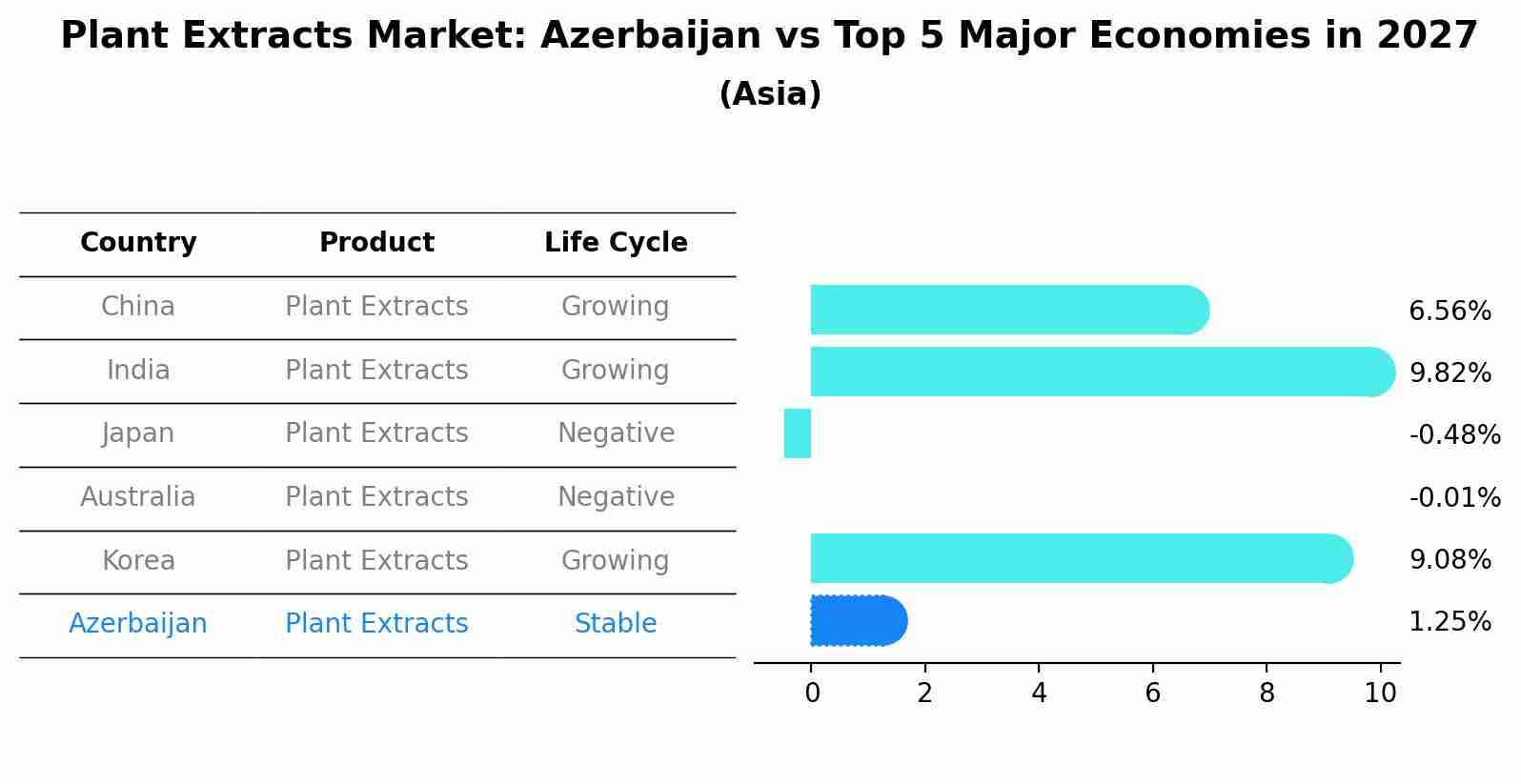 Plant Extracts Market: Azerbaijan vs Top 5 Major Economies in 2027 (Asia)