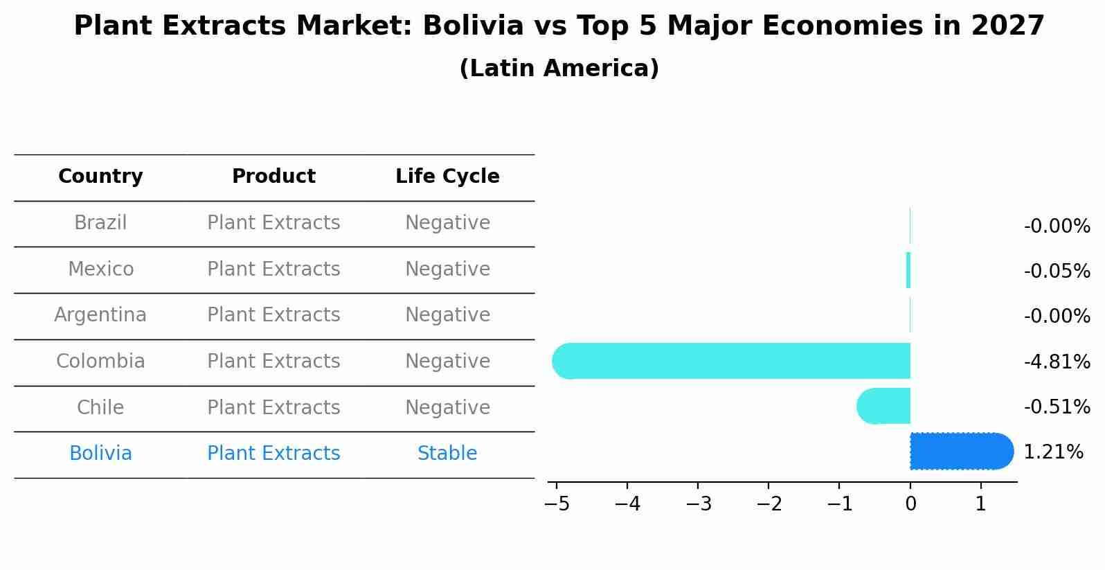 Plant Extracts Market: Bolivia vs Top 5 Major Economies in 2027 (Latin America)