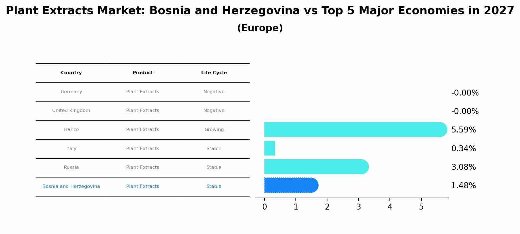 Plant Extracts Market: Bosnia and Herzegovina vs Top 5 Major Economies in 2027 (Europe)