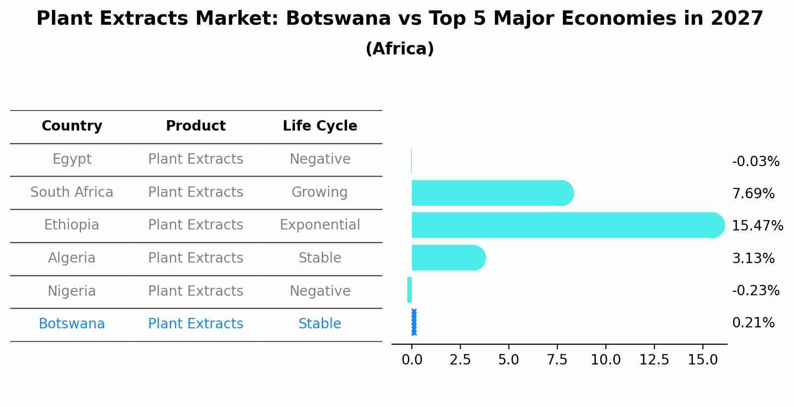 Plant Extracts Market: Botswana vs Top 5 Major Economies in 2027 (Africa)