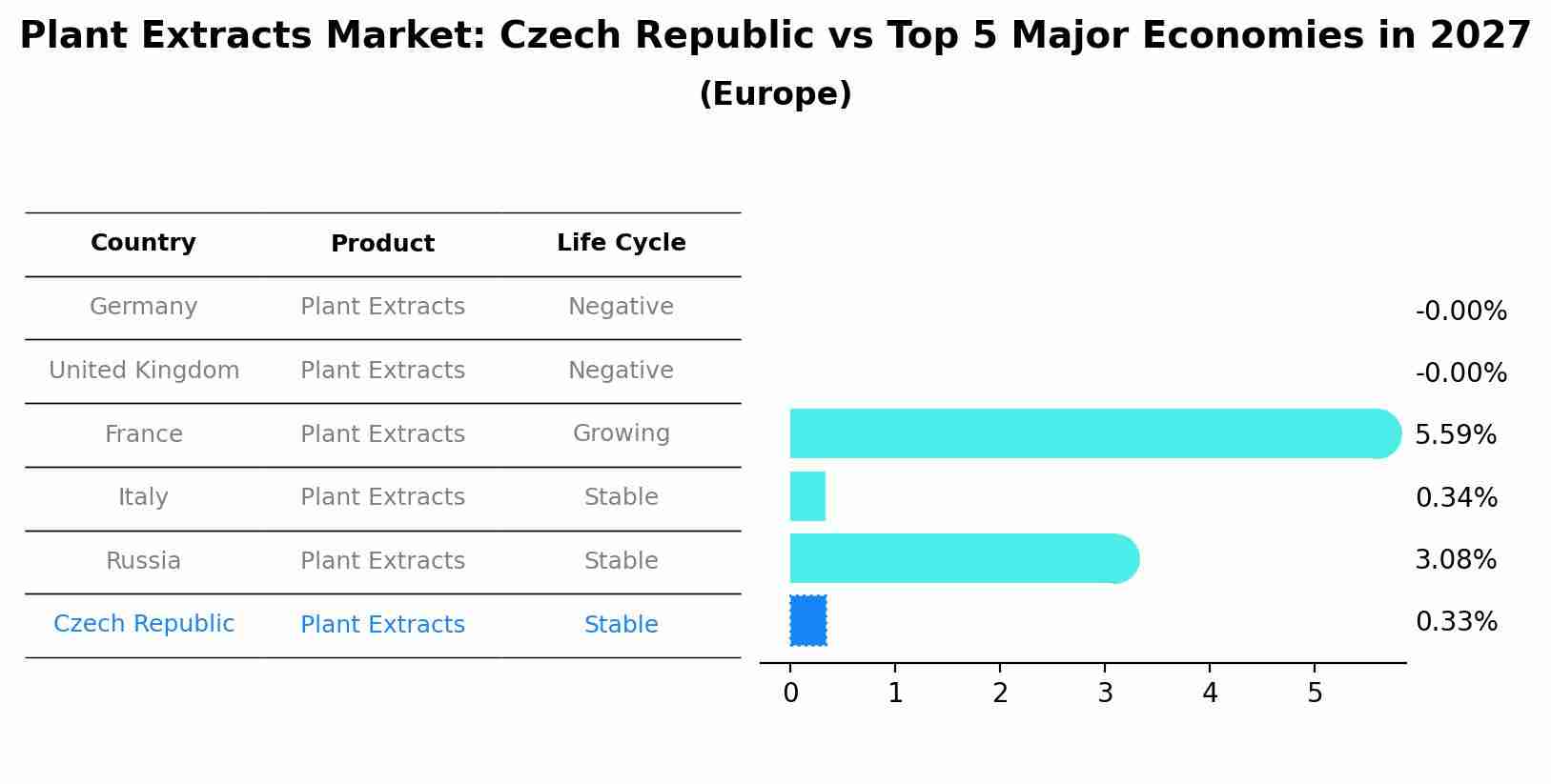 Plant Extracts Market: Czech Republic vs Top 5 Major Economies in 2027 (Europe)