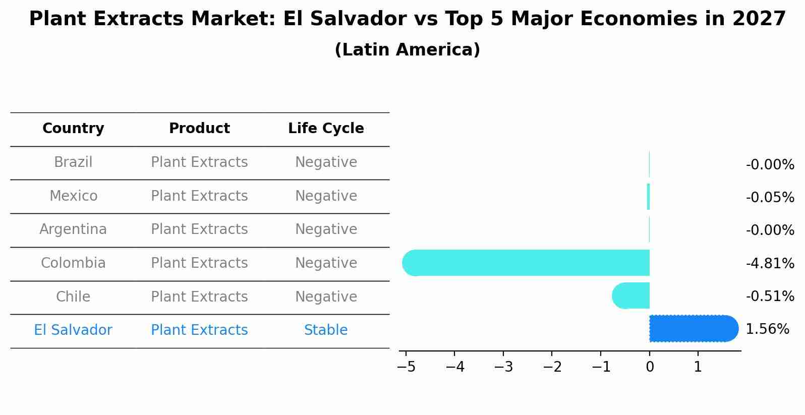 Plant Extracts Market: El Salvador vs Top 5 Major Economies in 2027 (Latin America)