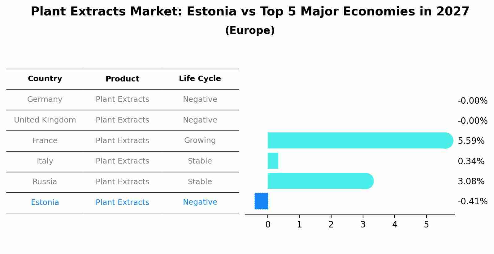Plant Extracts Market: Estonia vs Top 5 Major Economies in 2027 (Europe)