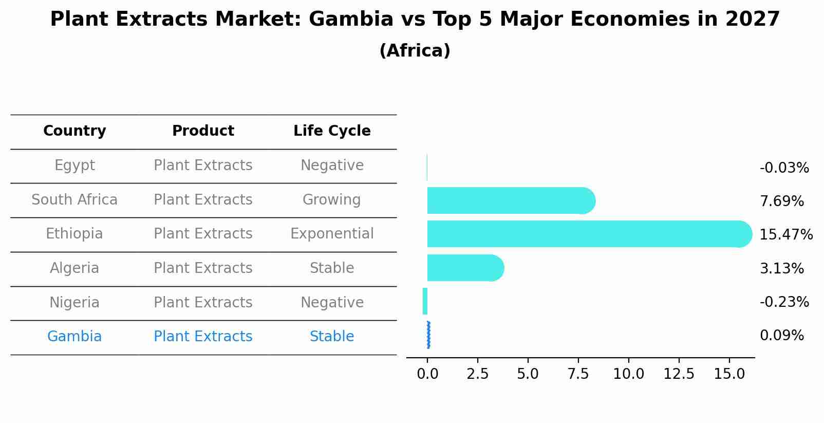 Plant Extracts Market: Gambia vs Top 5 Major Economies in 2027 (Africa)