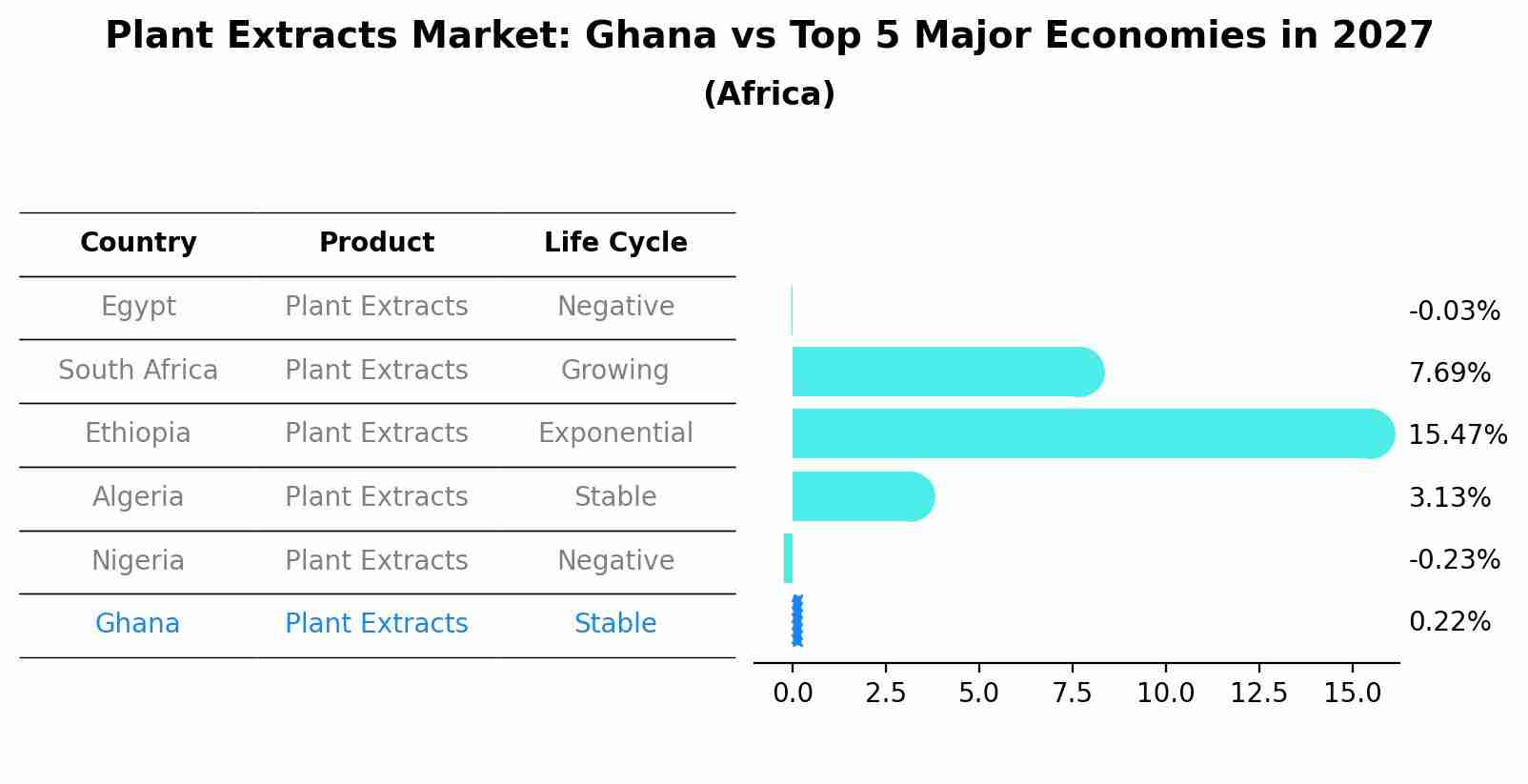 Plant Extracts Market: Ghana vs Top 5 Major Economies in 2027 (Africa)