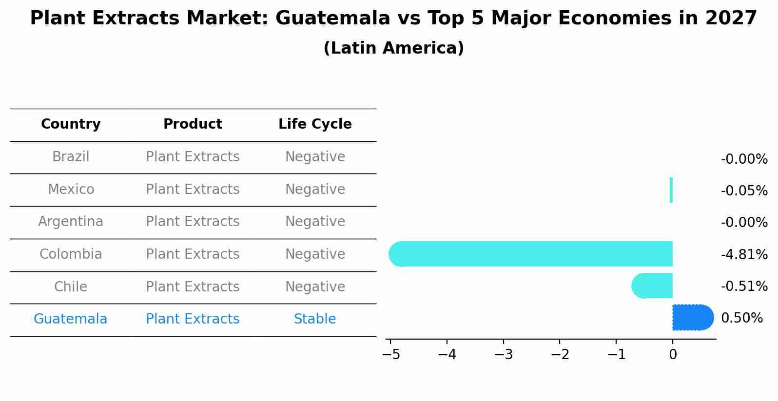 Plant Extracts Market: Guatemala vs Top 5 Major Economies in 2027 (Latin America)