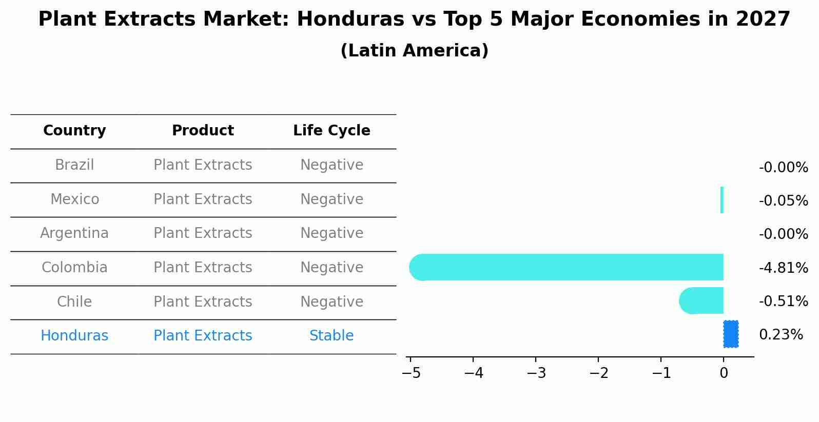 Plant Extracts Market: Honduras vs Top 5 Major Economies in 2027 (Latin America)