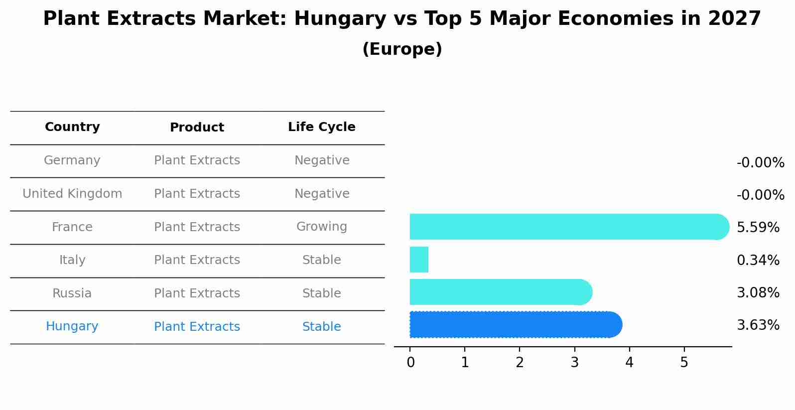 Plant Extracts Market: Hungary vs Top 5 Major Economies in 2027 (Europe)