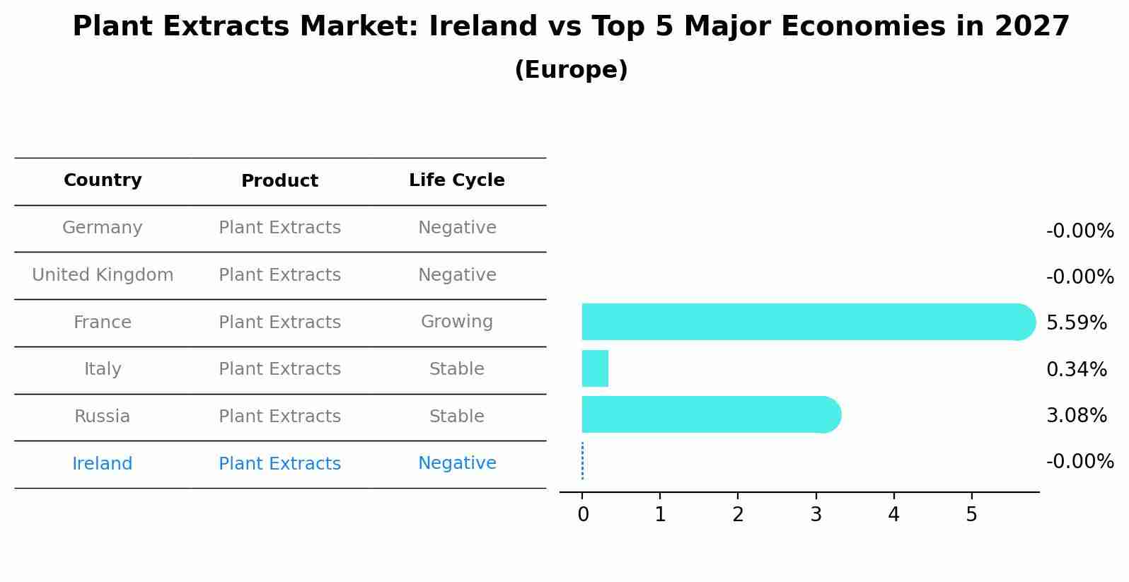 Plant Extracts Market: Ireland vs Top 5 Major Economies in 2027 (Europe)