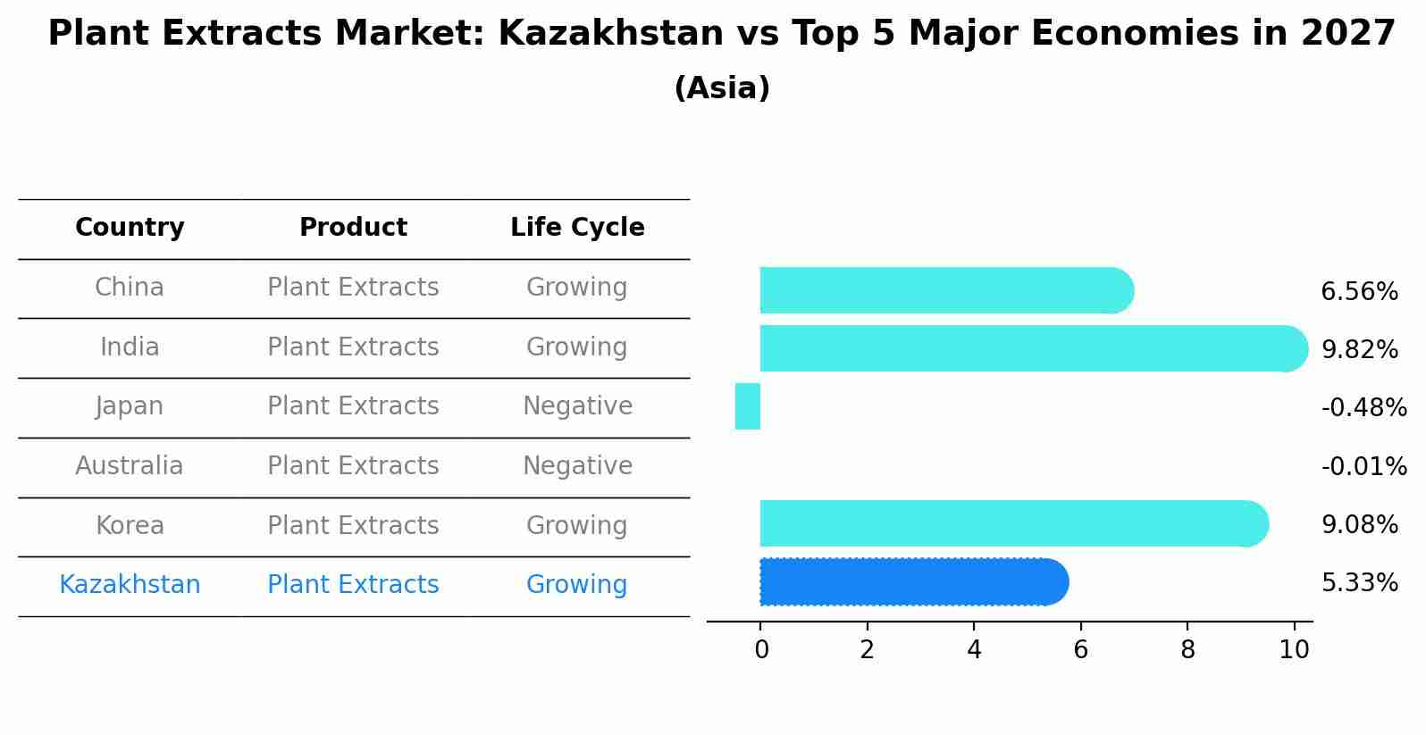 Plant Extracts Market: Kazakhstan vs Top 5 Major Economies in 2027 (Asia)